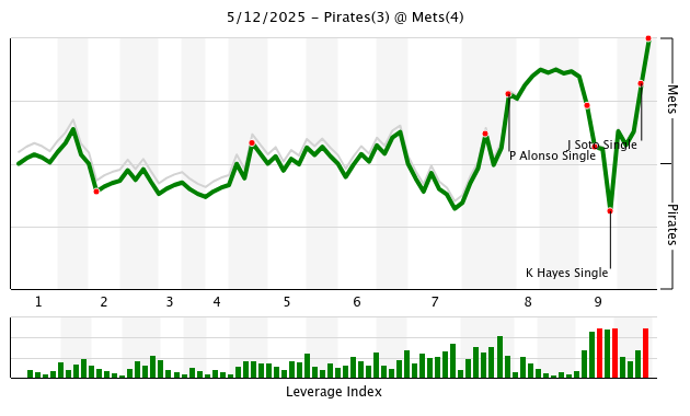 FanGraphs WPA graph